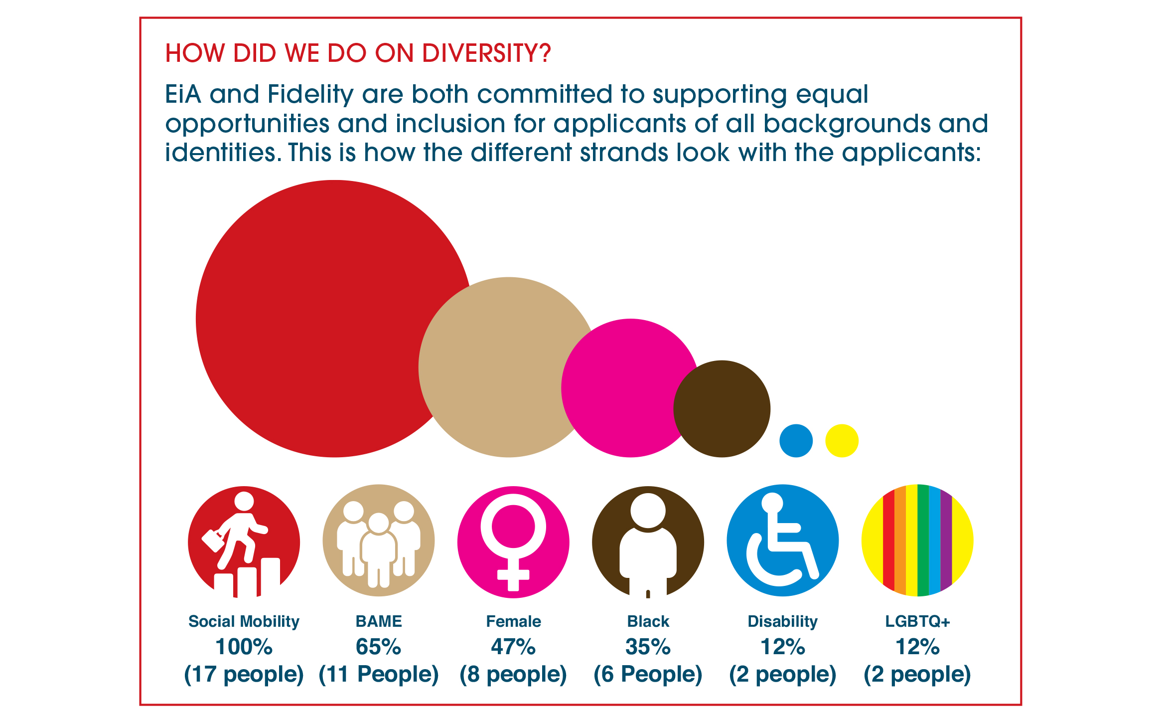 Fidelity International: Diversity | CV-less assessment and recruitment process